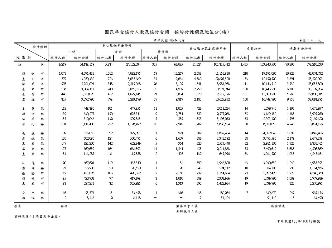 國民年金核付人數及核付金額－按給付種類及地區分第2頁圖表
